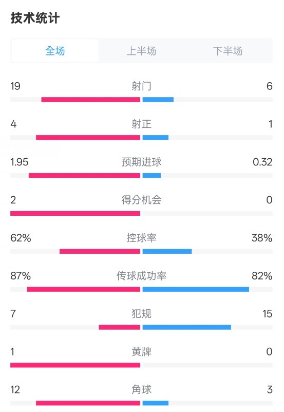  那不勒斯1-1國(guó)米數(shù)據(jù)：射門19-6，射正4-1，控球率62%-38%