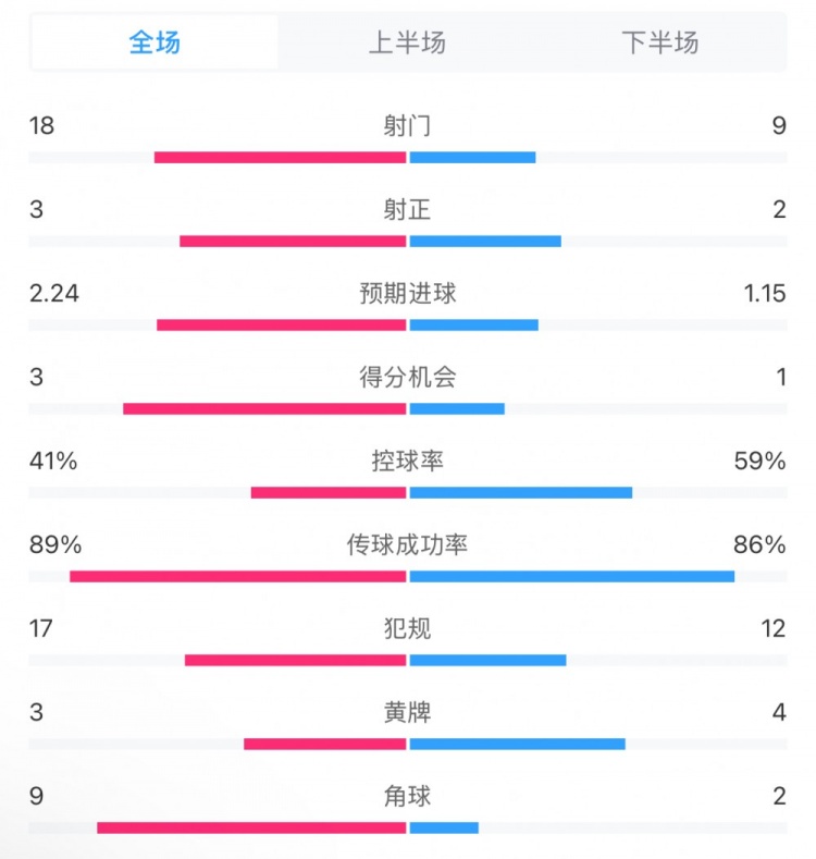  貝蒂斯2-1皇馬全場數(shù)據(jù)：射門18-9，射正3-2，得分機會3-1