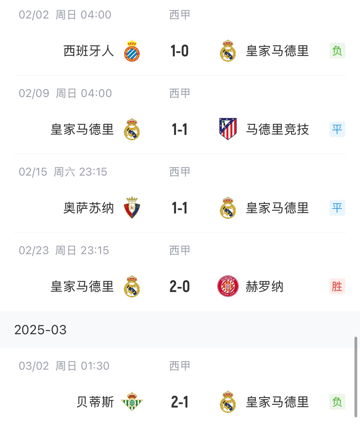  低迷！皇馬一度4分領(lǐng)跑西甲，如今五輪僅1勝&先賽與巴薩同分