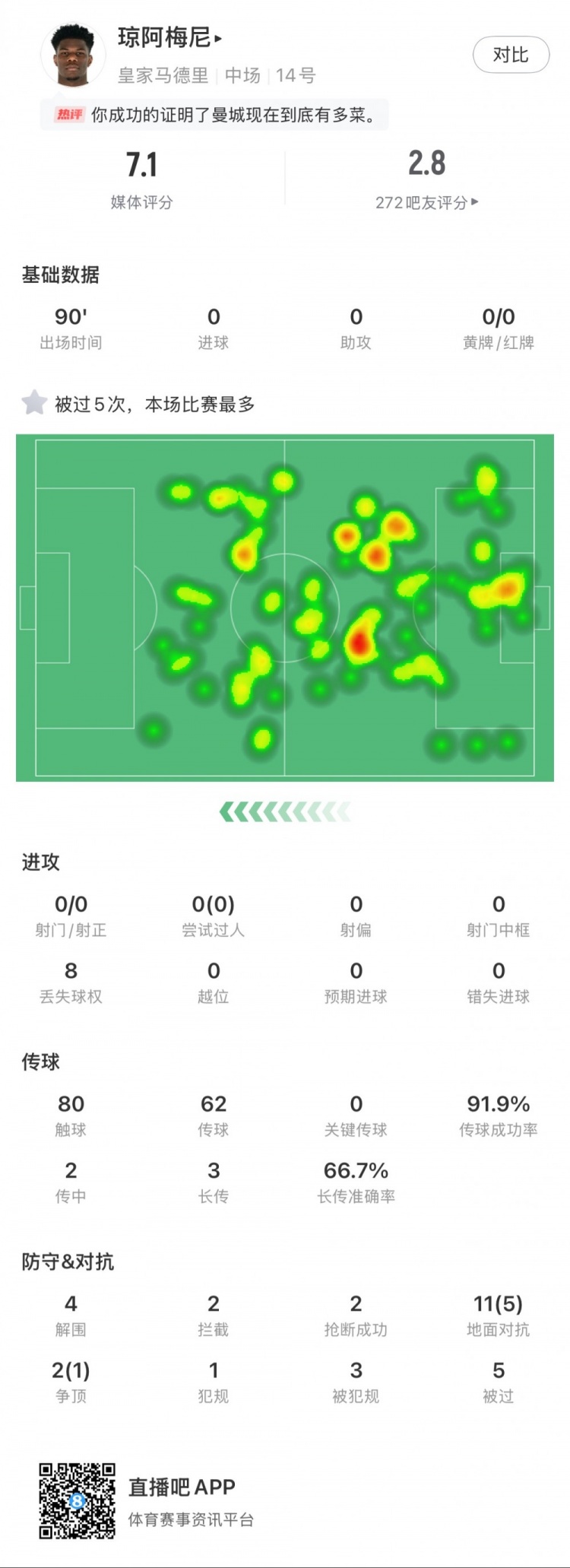  瓊阿梅尼本場數(shù)據(jù)：5次被過全場最多，4次解圍，2次搶斷