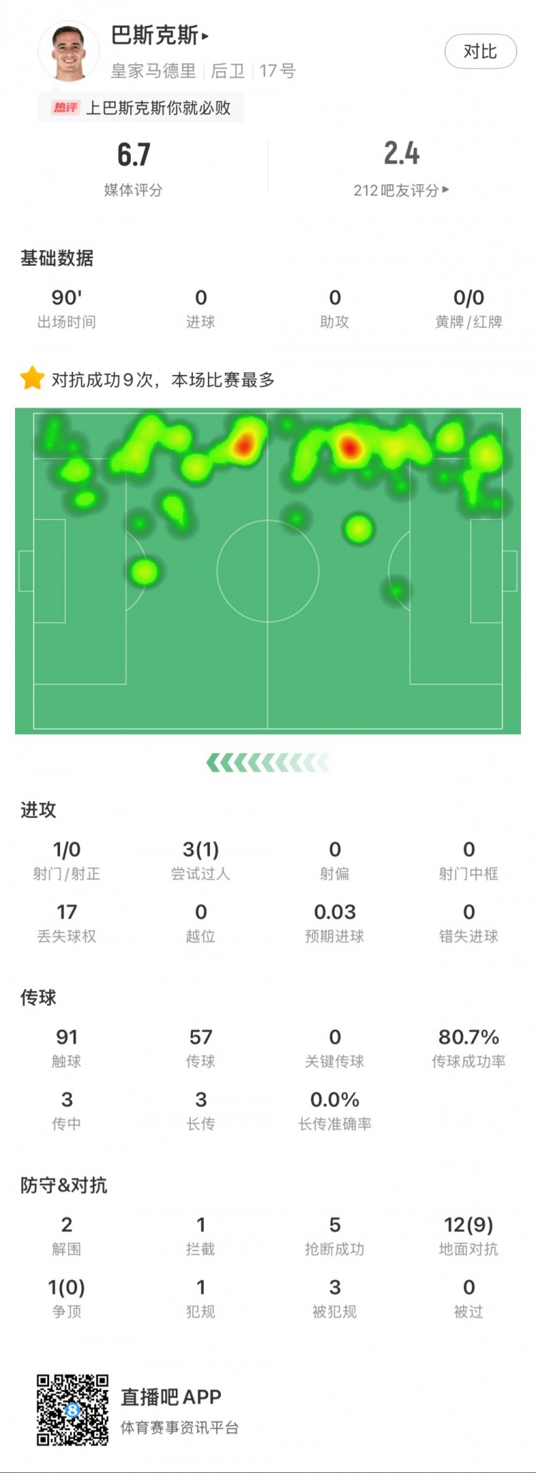  巴斯克斯本場數(shù)據(jù)：9次贏得對抗全場最多，5次搶斷，2次解圍