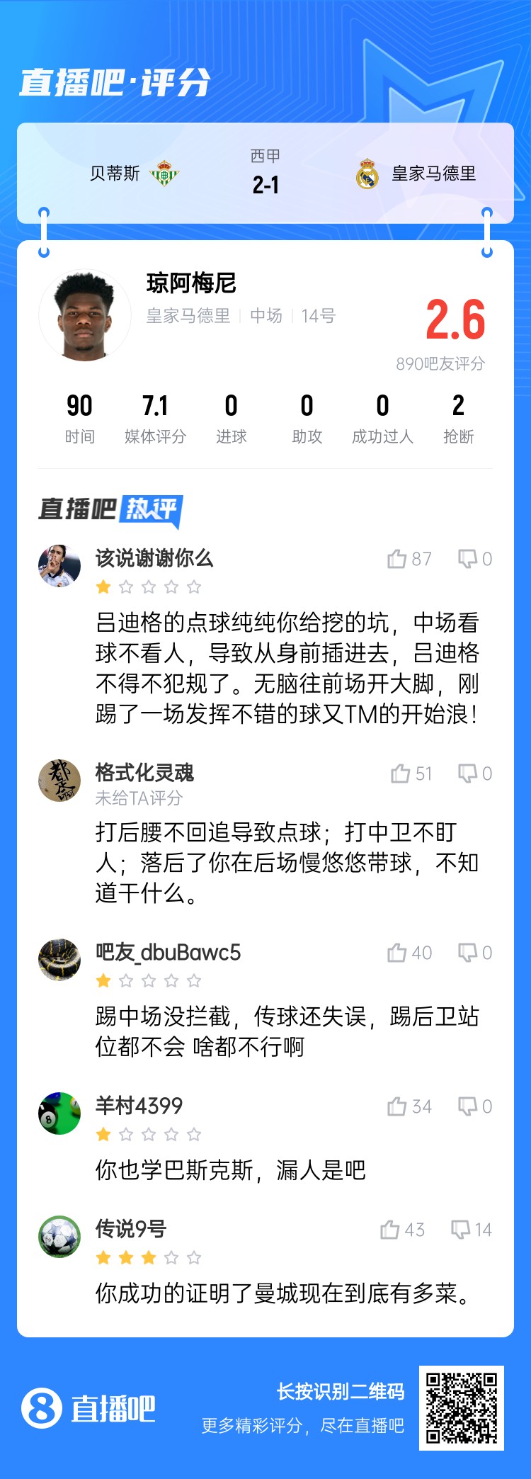  全隊(duì)最坑？吧友給瓊阿梅尼打2.6分：踢中場(chǎng)沒攔截 踢后衛(wèi)沒站位
