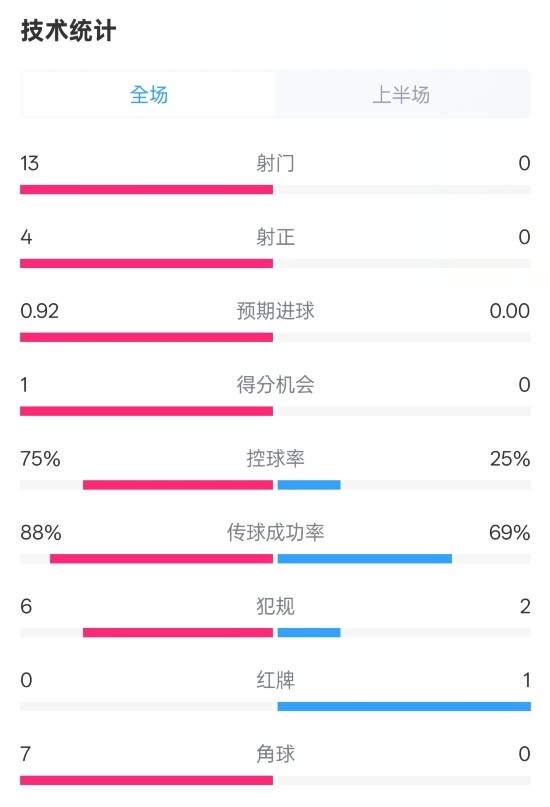 巴薩半場2-0皇社數(shù)據(jù)：射門13-0，射正4-0，控球75%-25%，紅牌0-1