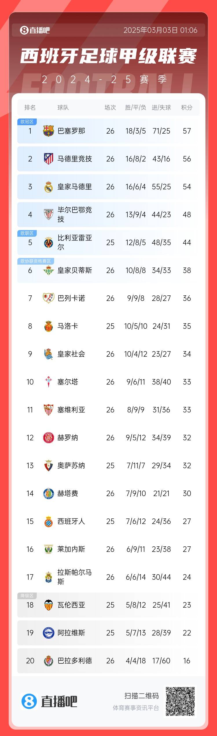  西甲積分榜：巴薩聯(lián)賽6連勝&1分領(lǐng)跑，馬競第二、皇馬第三