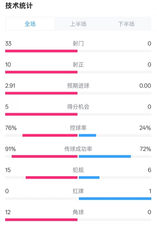  全面壓制！巴薩4-0皇社數(shù)據(jù)：射門33-0，射正10-0，控球率76%-24%