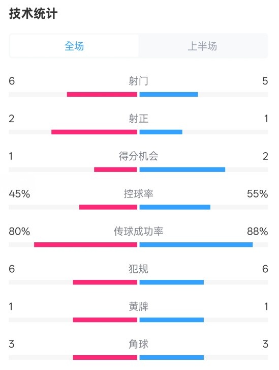  曼聯(lián)半場(chǎng)0-1富勒姆數(shù)據(jù)：射門6-5，射正2-1，控球率45%-55%