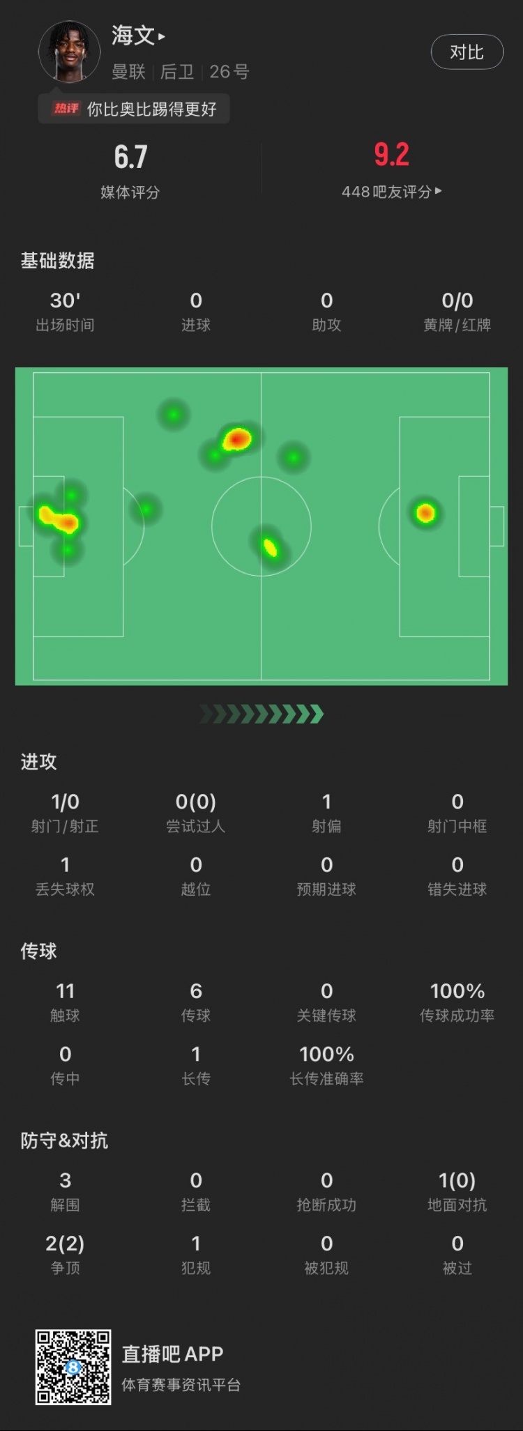  18歲海文曼聯(lián)首秀數(shù)據(jù)：出場30分鐘貢獻3解圍，2次爭頂全部成功