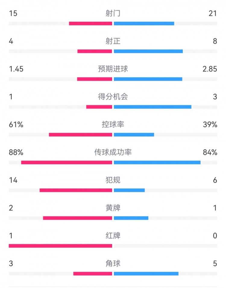  米蘭1-2拉齊奧數(shù)據(jù)：射門15-21，射正4-8，得分機(jī)會1-3，犯規(guī)14-6
