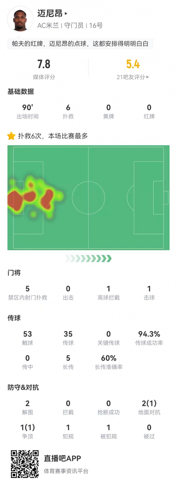  邁尼昂本場6撲救+1送點(diǎn)，5長傳3成功+2解圍 獲評7.8分全隊最高