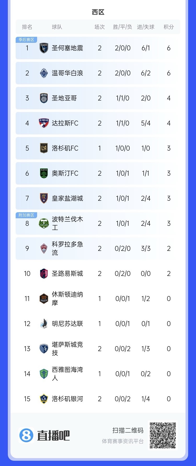  兩連??！上賽季美職聯(lián)總冠軍洛杉磯銀河再輸球，暫跌至西區(qū)倒一