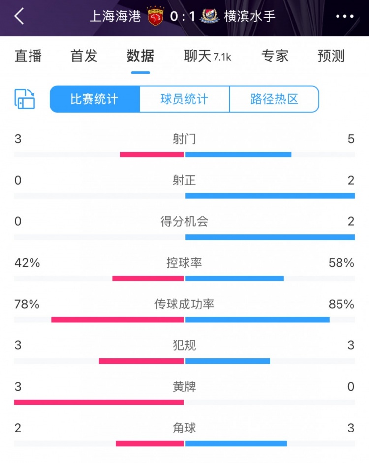  半場數(shù)據(jù)：海港全面落后橫濱 射門3比5、射正0比2