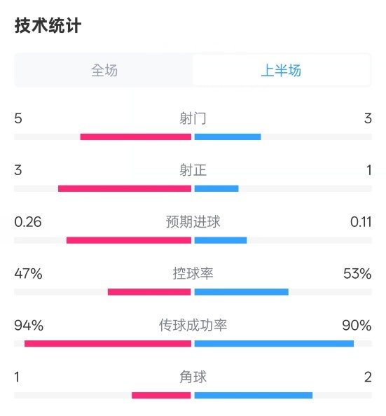  皇馬半場1-1馬競數(shù)據：射門5-3，射正3-1，控球率47%-53%