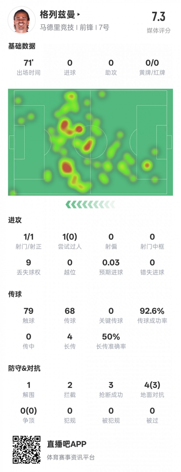  鋒衛(wèi)？格列茲曼本場數(shù)據(jù)：1解圍2攔截3搶斷，評分7.3