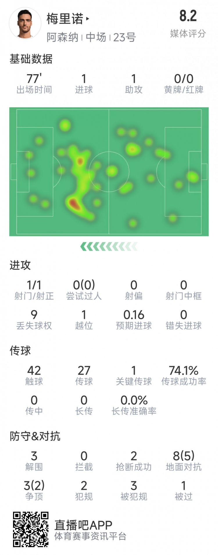  梅里諾本場數(shù)據(jù)：1球1助攻，1次射門，3解圍，2搶斷，評分8.2分