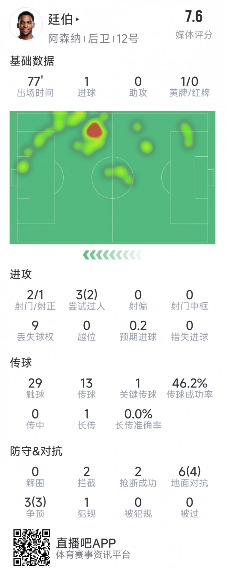  廷伯本場(chǎng)數(shù)據(jù)：1粒進(jìn)球，2次射門，2攔截，2搶斷，9對(duì)抗7成功