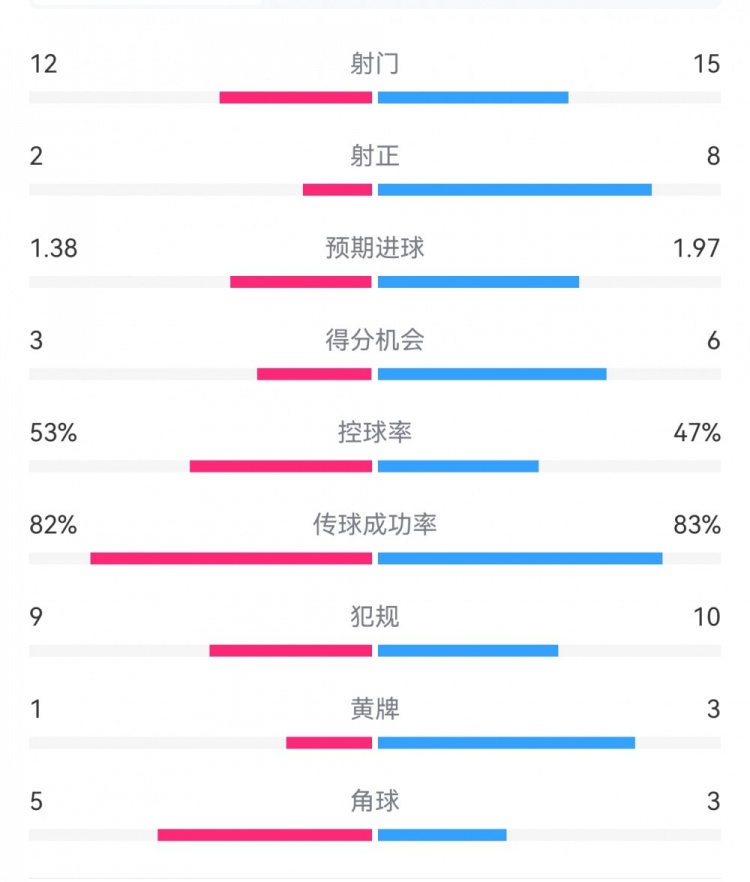  阿森納7-1埃因霍溫數(shù)據(jù)：槍手8次射正打進(jìn)7球，預(yù)期進(jìn)球1.97