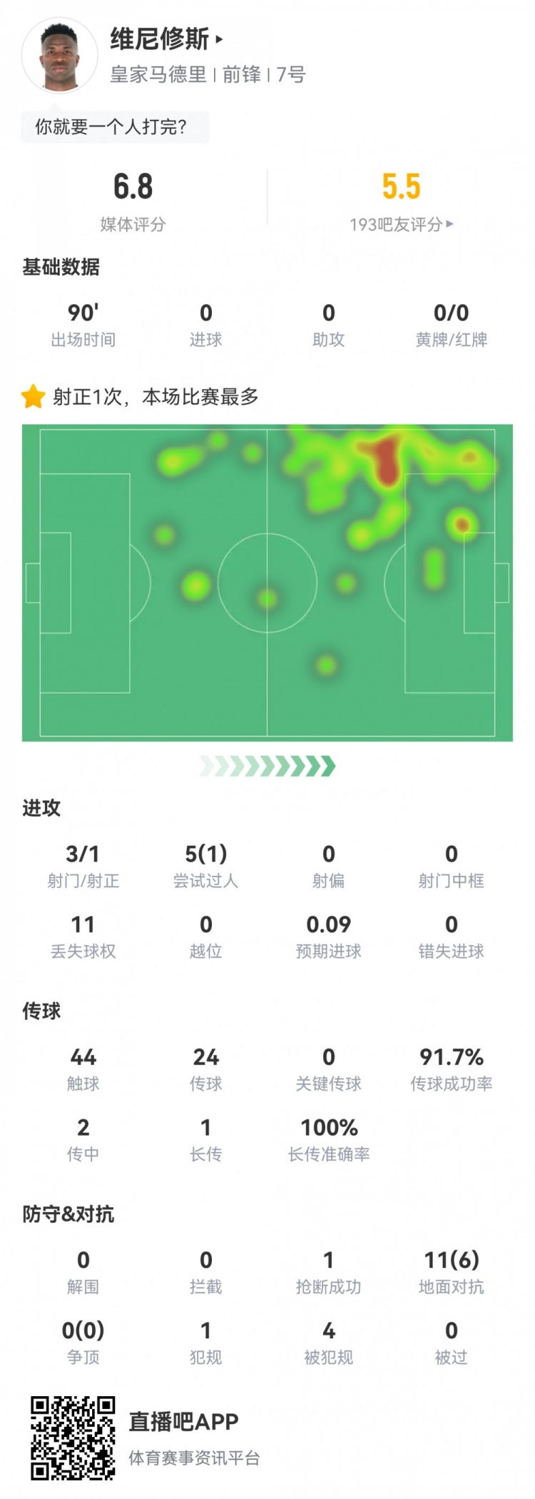 維尼修斯數(shù)據(jù)：3射1正1過人，4次被犯規(guī)，11次丟失球權(quán)，評分6.8
