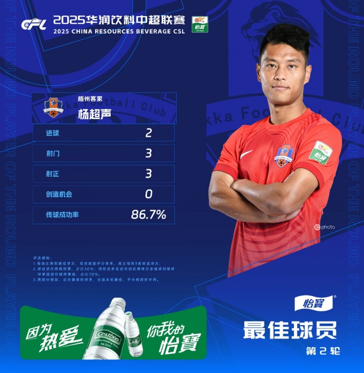  楊超聲當(dāng)選中超第2輪最佳球員，梅開二度幫助梅州客家取得首勝
