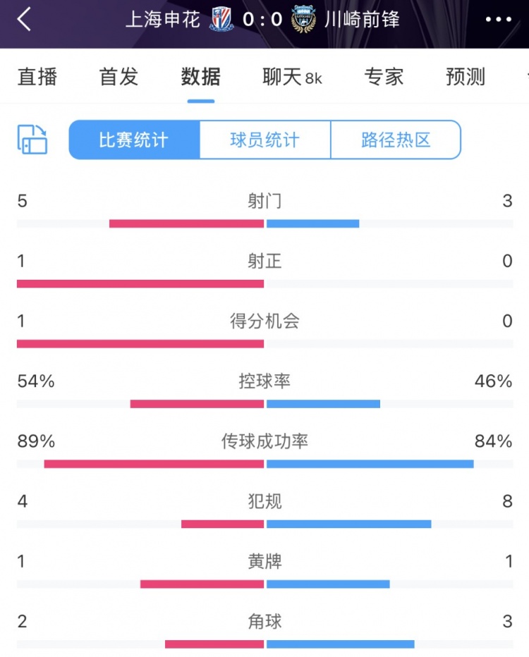  申花vs川崎半場數(shù)據(jù)：幾乎勢均力敵，射門5比3、射正1比0