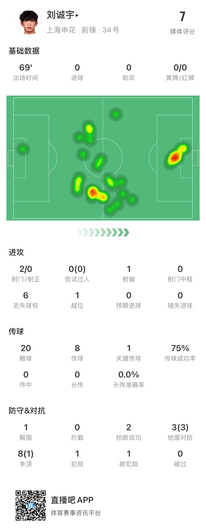  18歲劉誠宇首次先發(fā)數(shù)據(jù)：2射0正，1次關(guān)鍵傳球，獲評7分