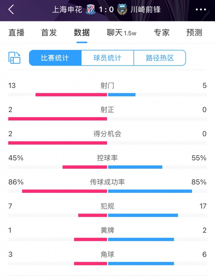 全場數(shù)據(jù)：申花表現(xiàn)不俗壓過川崎，射門13比5、射正2比0均占優(yōu)