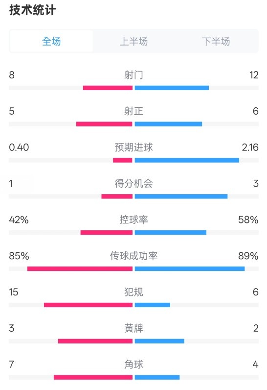  費(fèi)耶諾德0-2國(guó)米數(shù)據(jù)：射門8-12，射正5-6，控球率42%-58%