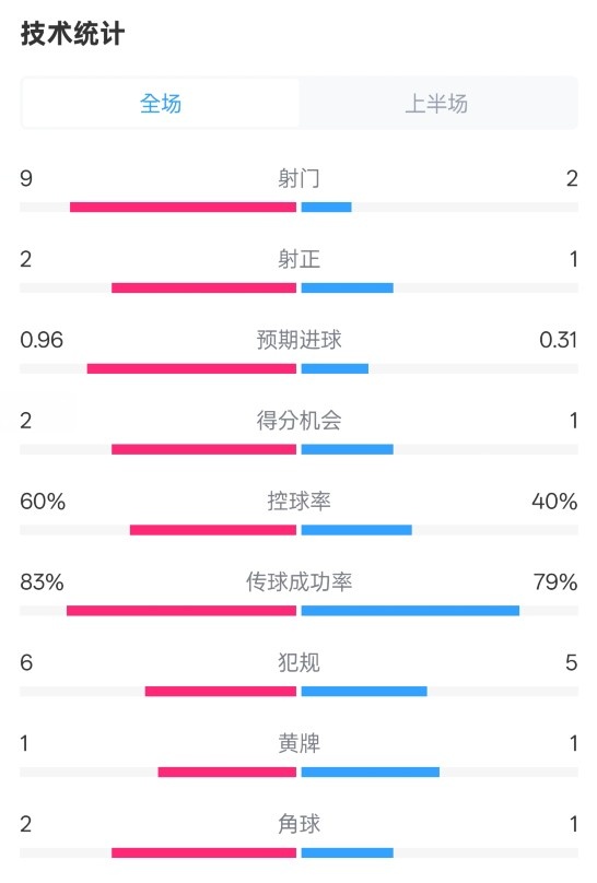  拜仁半場1-0藥廠數(shù)據(jù)：射門9-2，射正2-1，控球率60%-40%