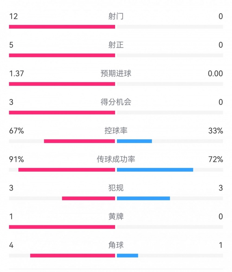  攻防戰(zhàn)！巴黎0-0利物浦半場：巴黎12射5正3次得分機會，紅軍0射門