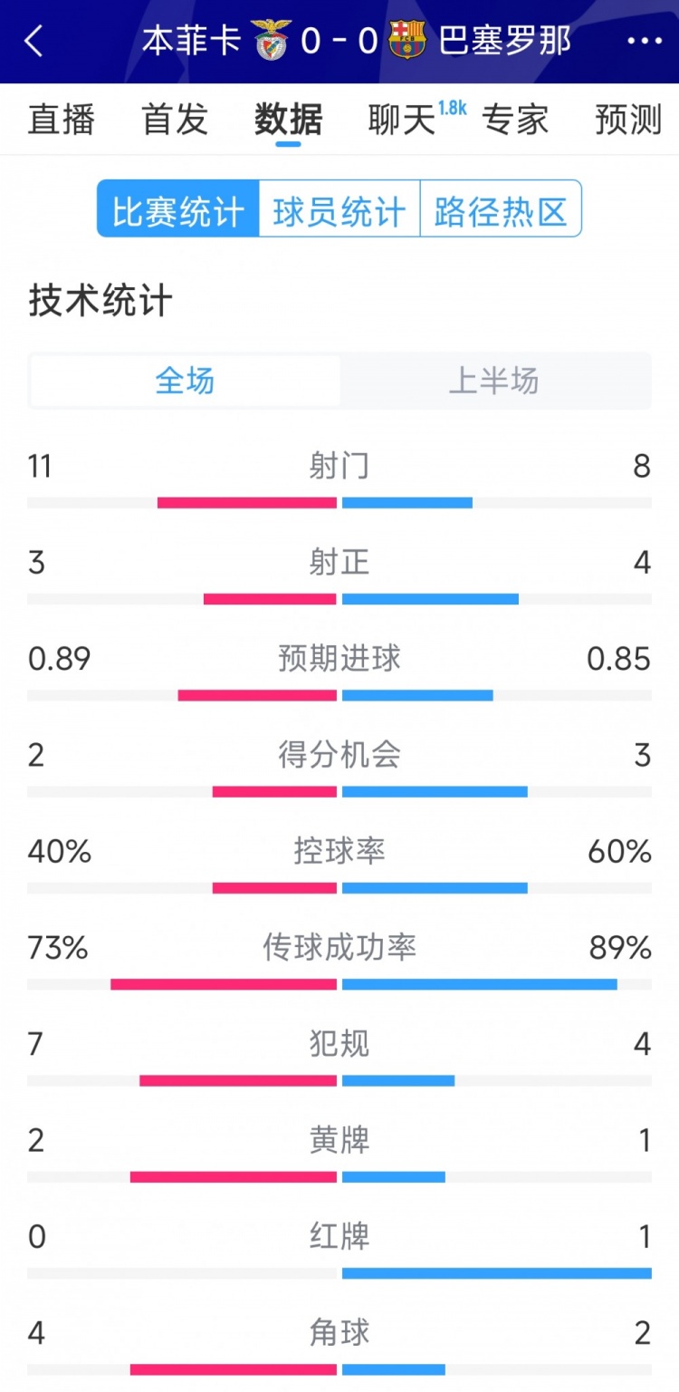  十人作戰(zhàn)，巴薩vs本菲卡半場數(shù)據(jù)：射門8-11，射正4-3