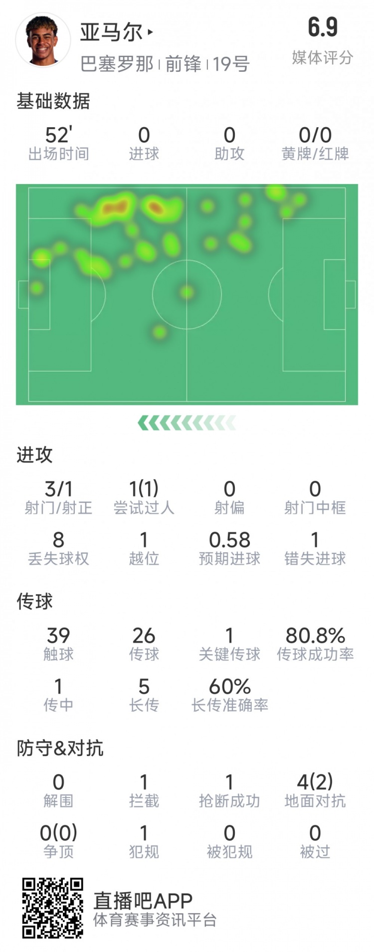  亞馬爾本場(chǎng)數(shù)據(jù)：3射1正，1次過(guò)人，1次錯(cuò)失良機(jī)，評(píng)分6.9分