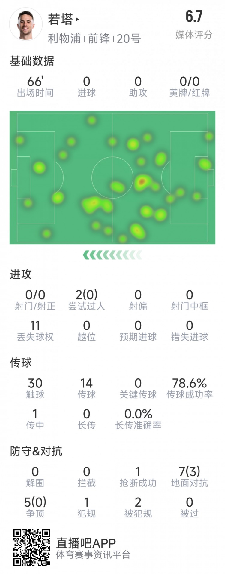  若塔本場數(shù)據(jù)：0射門，12次對抗僅3次成功，1次搶斷，評分6.7分