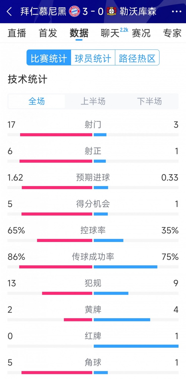  碾壓！拜仁3-0勒沃庫森全場數(shù)據(jù)：射門17-3，射正6-1