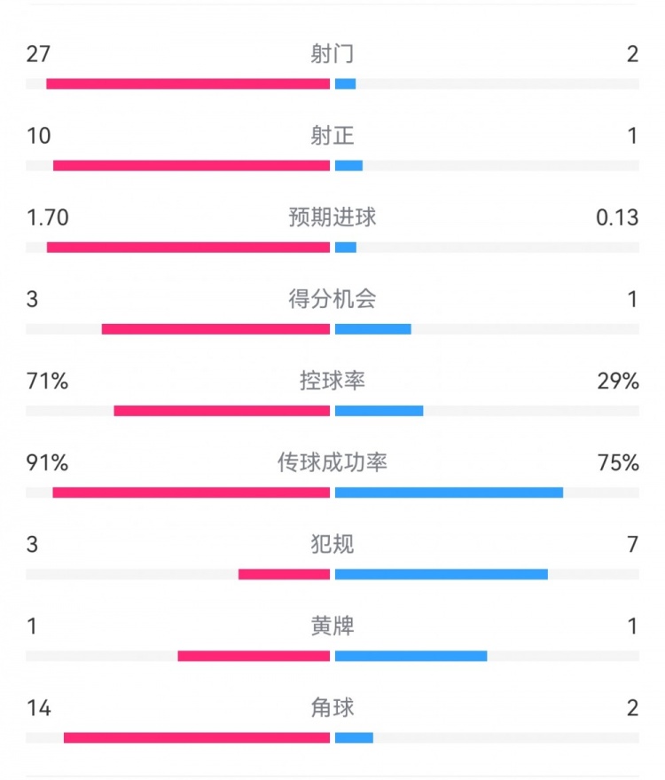  這就是足球！巴黎0-1利物浦：巴黎27射14角球無果，紅軍2射1進球