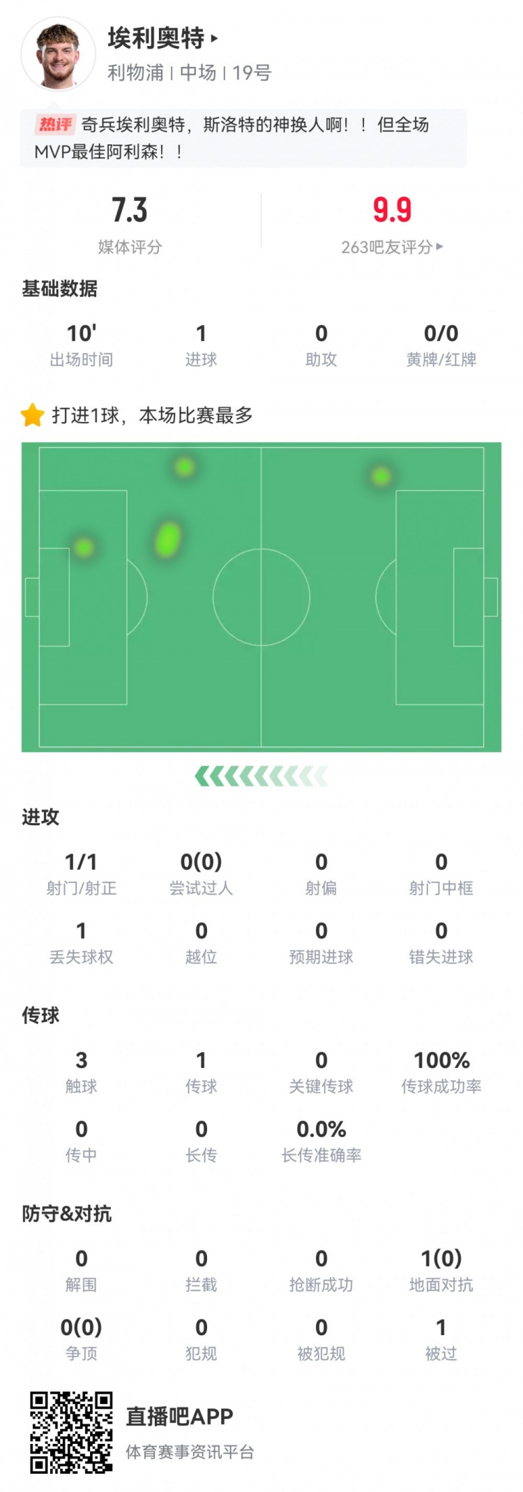  神兵天降！埃利奧特?cái)?shù)據(jù)：替補(bǔ)10分鐘，首次觸球即絕殺，評(píng)分7.3