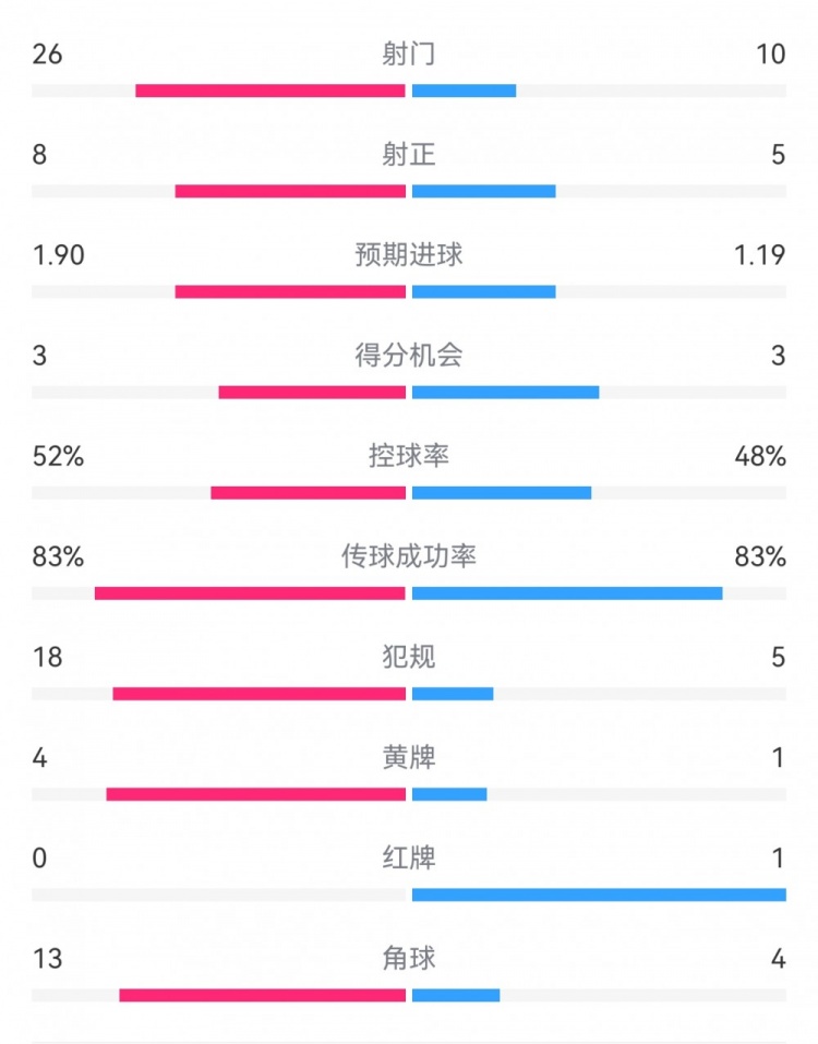 十人巴薩1-0本菲卡：射門10-26，射正5-8，犯規(guī)5-18，角球4-13