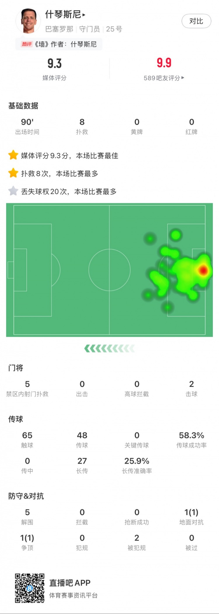  什琴斯尼本場數(shù)據(jù)：8次撲救，5次解圍，2次擊球