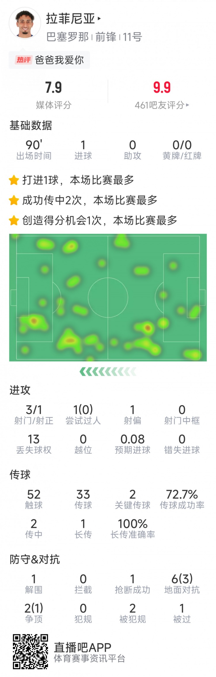  拉菲尼亞本場數(shù)據(jù)：打進唯一進球，3次射門，2次關(guān)鍵傳球