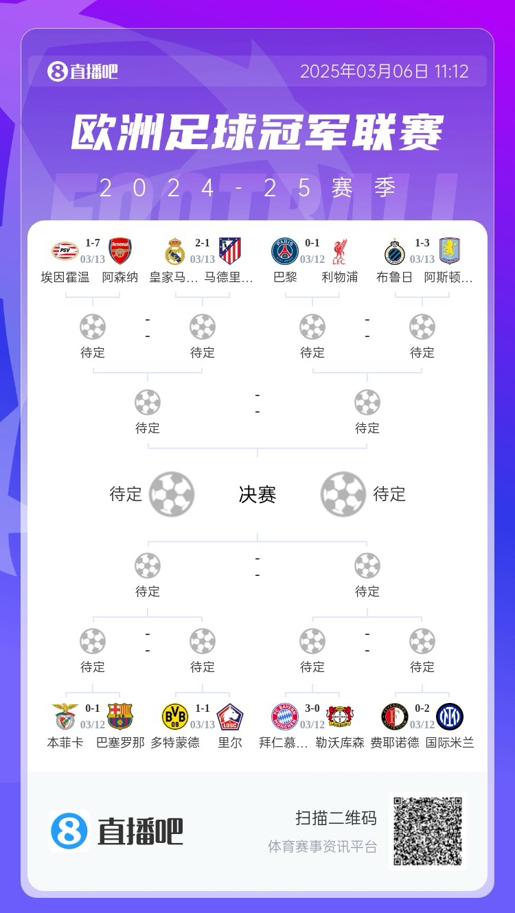  三英戰(zhàn)馬德里？英超3隊首回合全勝，槍手已穩(wěn)&維拉紅軍占先機
