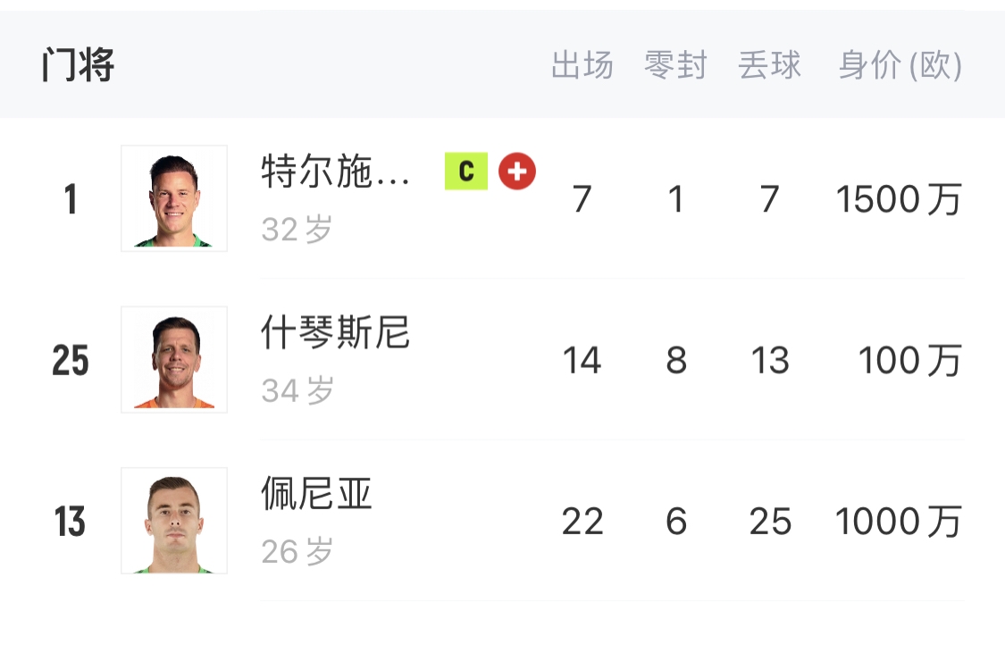  如何抉擇？一門特獅32歲，佩尼亞26歲，34歲什琴斯尼合同6月到期