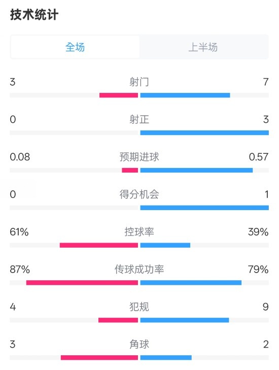 皇社半場0-0曼聯(lián)數(shù)據(jù)：射門3-7，射正0-3，控球率61%-39%