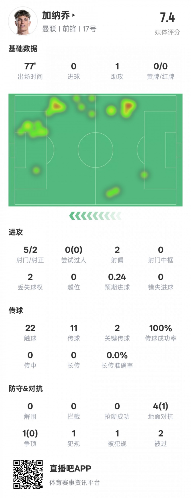  加納喬本場數(shù)據(jù)：1助攻2關(guān)鍵傳球&傳球成功率100%，評分7.4