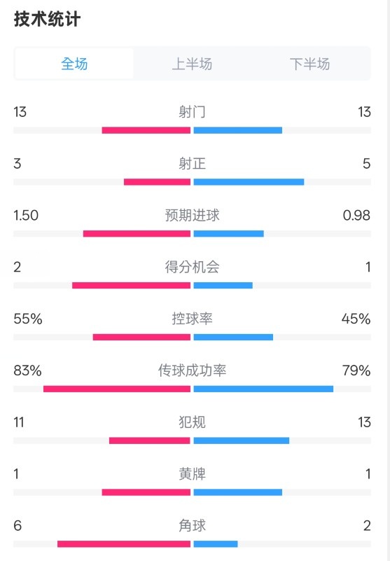  皇社1-1曼聯(lián)全場數(shù)據(jù)：射門13-13，射正3-5，控球率55%-45%