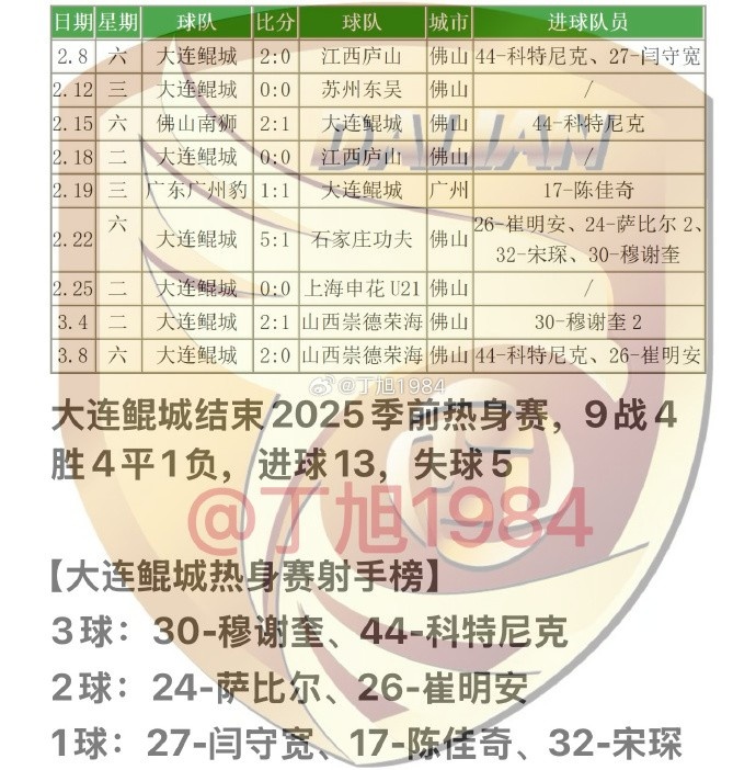  大連鯤城2025季前熱身賽：9戰(zhàn)4勝4平1負 穆謝奎、科特尼克各入3球