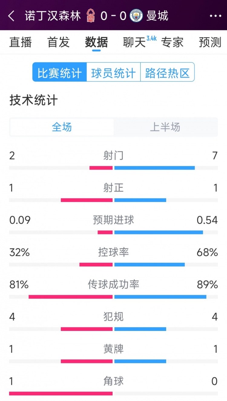  互交白卷，曼城vs諾丁漢森林半場數(shù)據(jù)：射門7-2，射正1-1