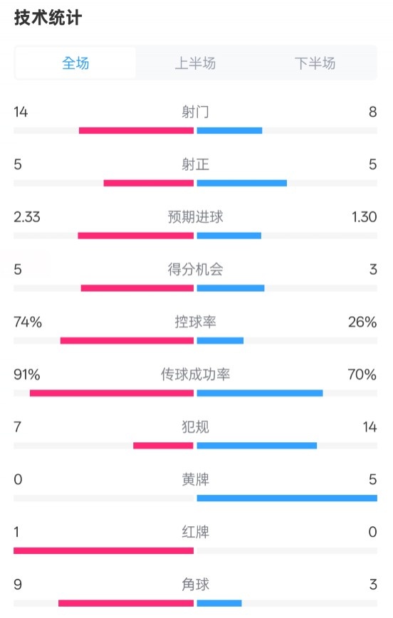 拜仁2-3波鴻全場(chǎng)數(shù)據(jù)：射門14-8，射正5-5，控球74%-26%，紅牌1-0