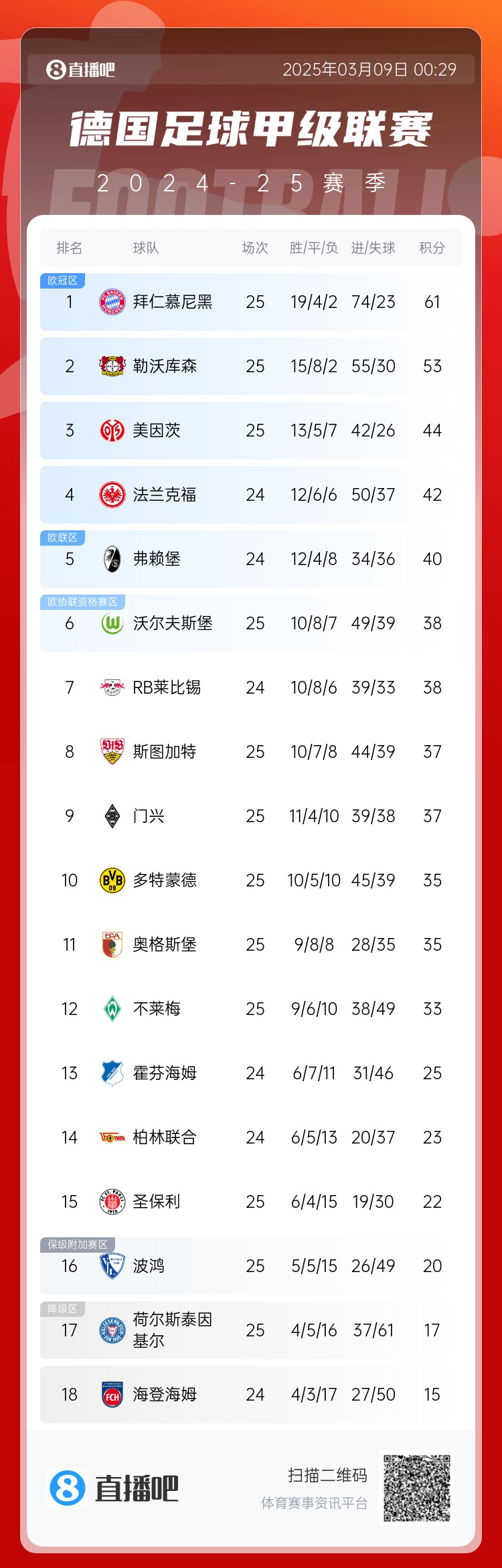  集體翻車！德甲積分榜：拜仁仍居榜首，藥廠落后8分第2，多特第10