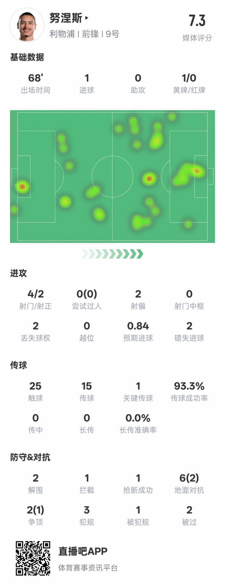  努涅斯本場數(shù)據(jù)：1進球1關(guān)鍵傳球2錯失進球機會，評分7.3