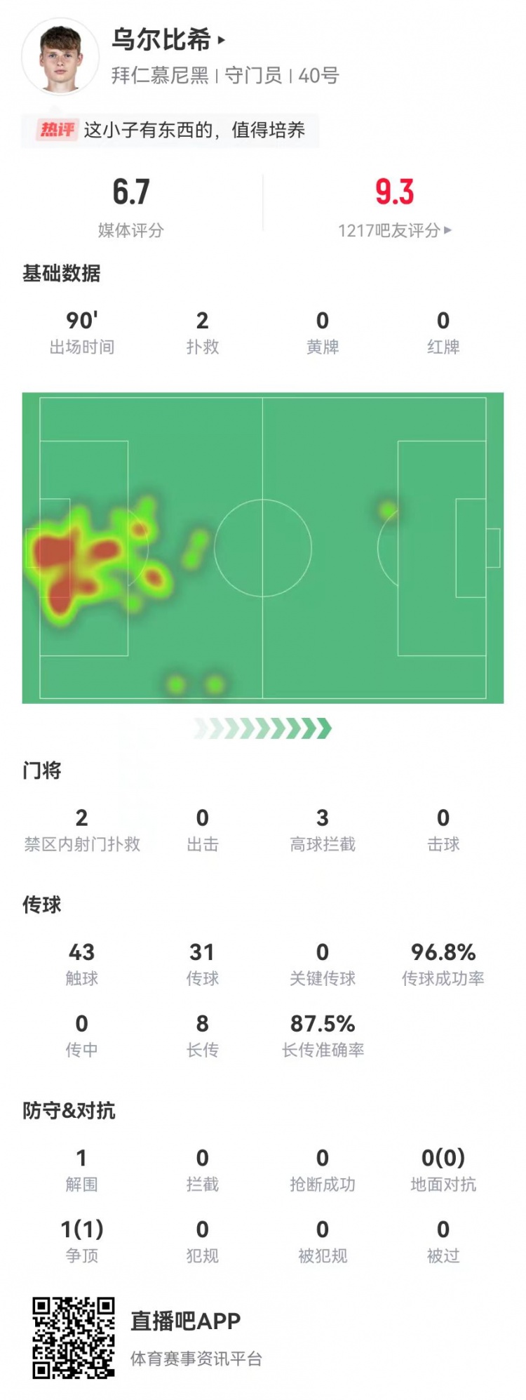  烏爾比希德甲首秀數據：2撲救&被打進3球，8長傳7成功，獲評6.7分