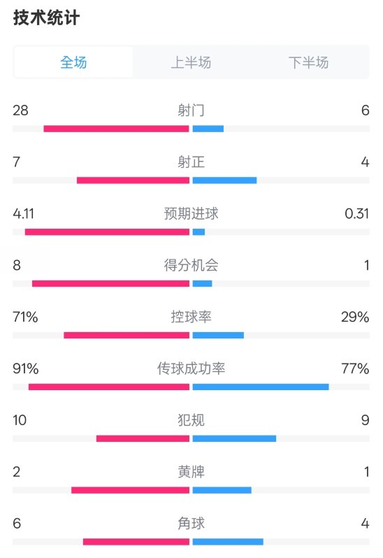  利物浦3-1南安普頓數(shù)據(jù)：射門28-6，射正7-4，控球率71%-29%