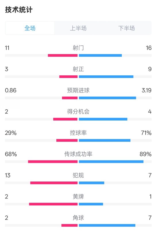  萊切2-3米蘭全場(chǎng)數(shù)據(jù)：射門11-16，射正3-9，控球率29%-71%